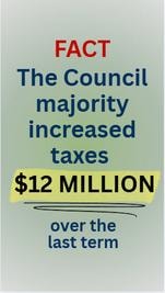 FACT: The Council majority increased taxes $12 MILLION over the last term